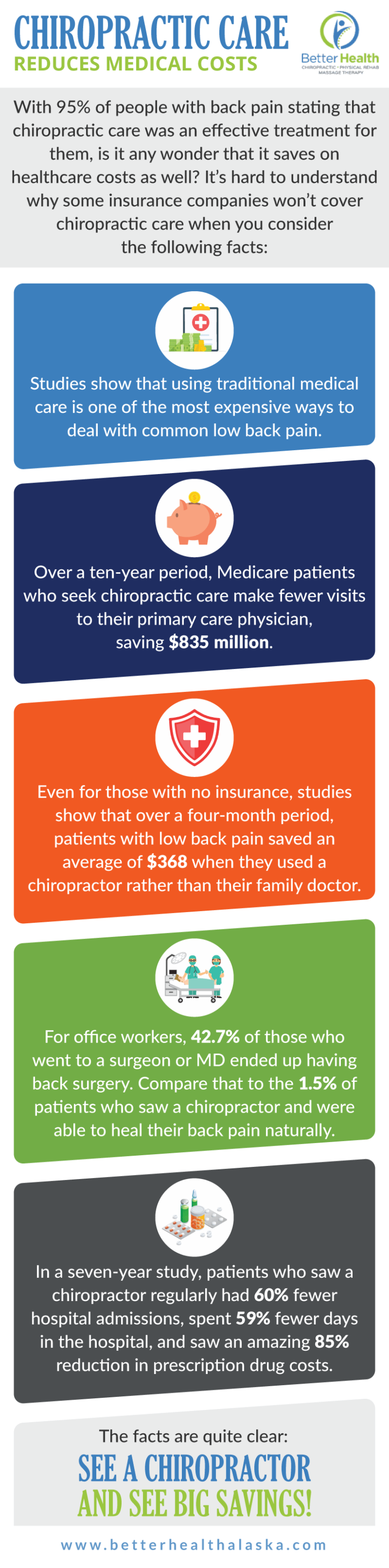 An infographic about cost reduction by chiropractic care.
